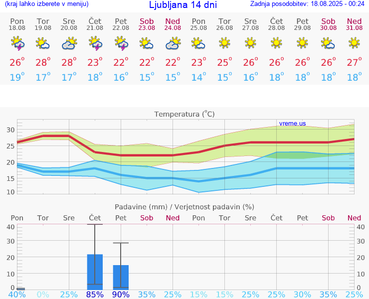 VREME 25 DNI 