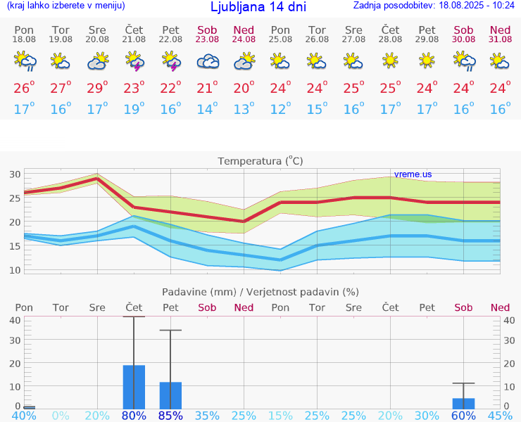 VREME 15 DNI 