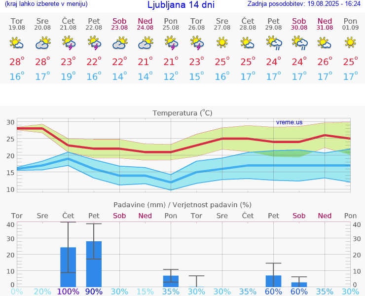 VREME 15 DNI 
