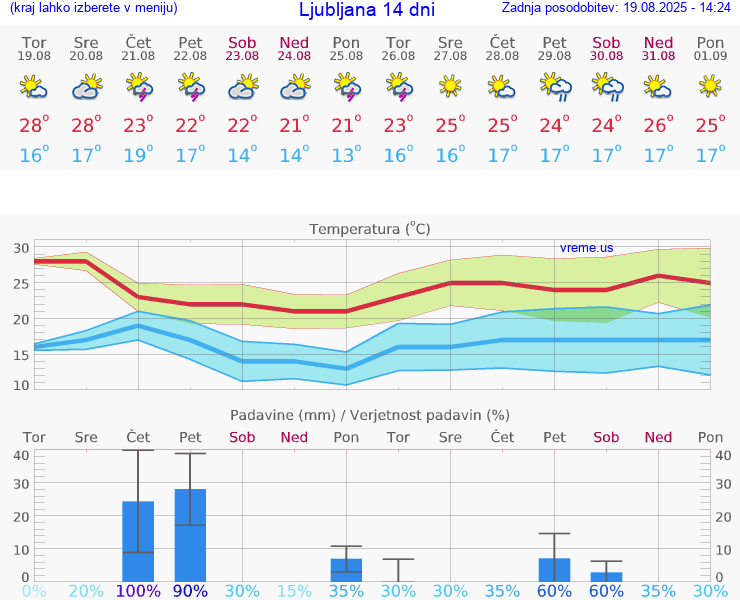 VREME 15 DNI 