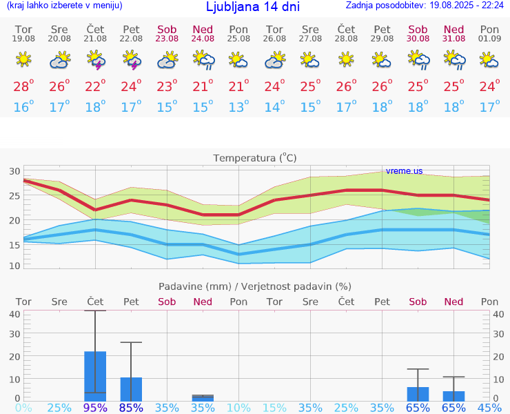 VREME 25 DNI 