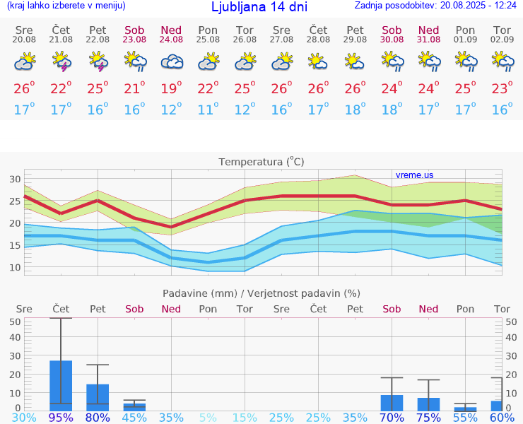 VREME 15 DNI 