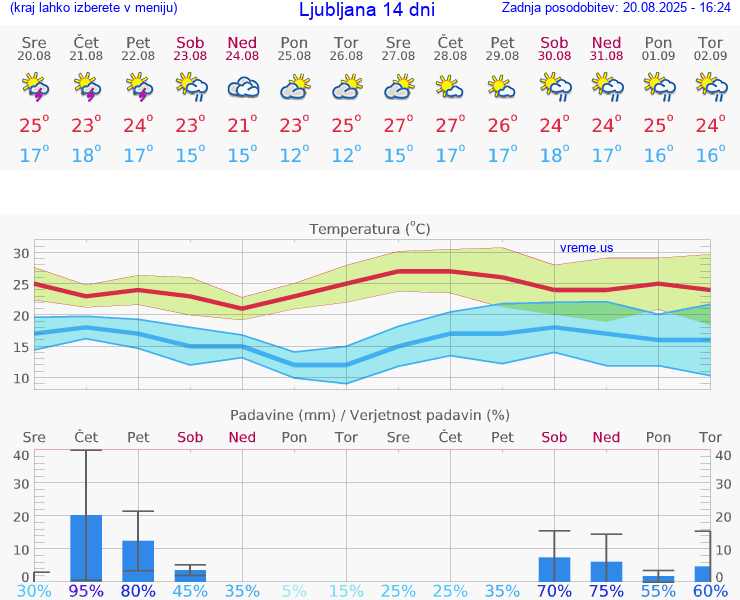 VREME 15 DNI 