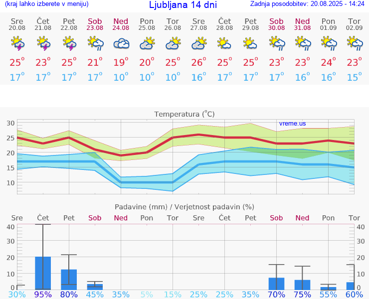 VREME 15 DNI 