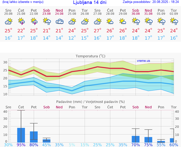 VREME 15 DNI 