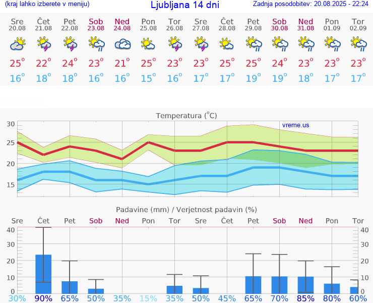 VREME 25 DNI 