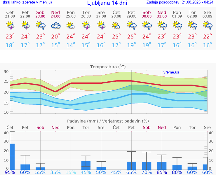VREME 25 DNI 