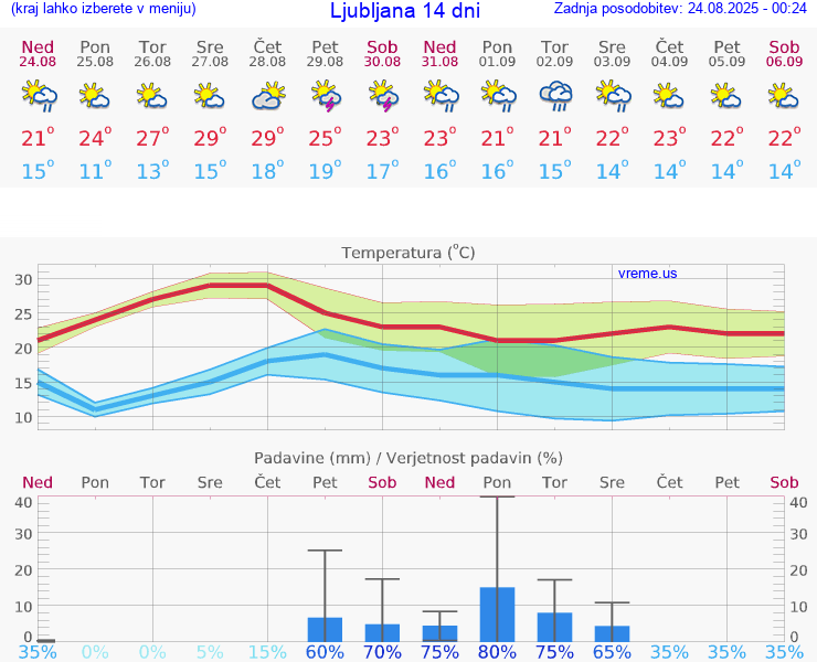 VREME 25 DNI 