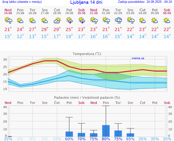 VREME 25 DNI 