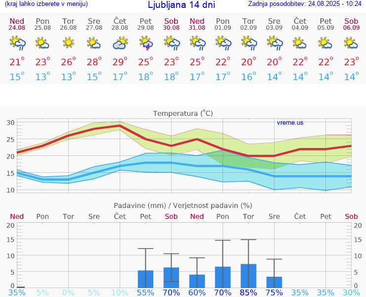 VREME 25 DNI 