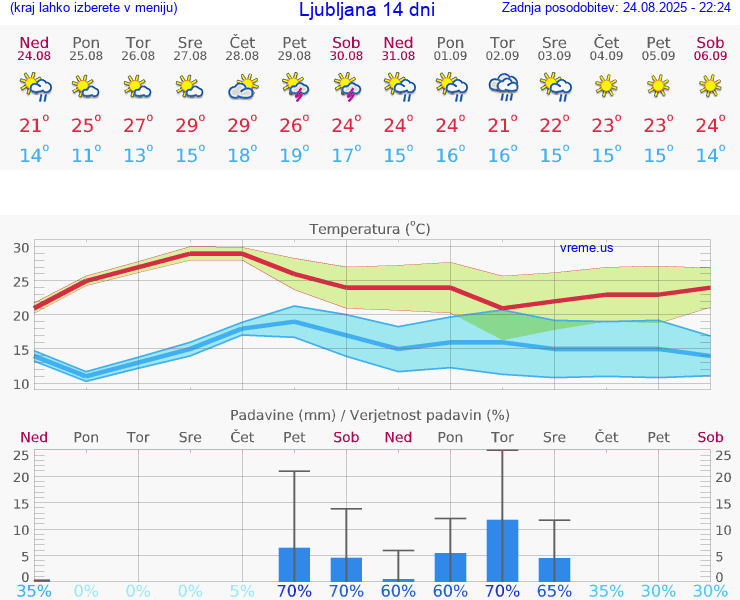 VREME 15 DNI 