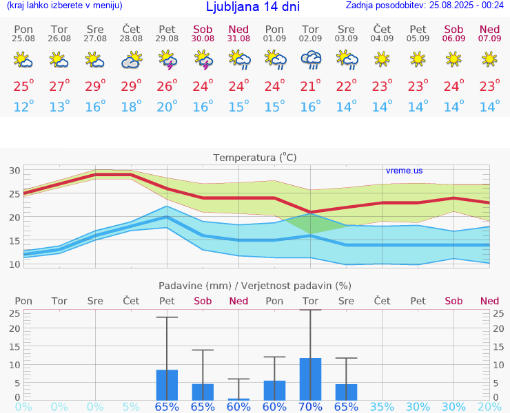 VREME 15 DNI 