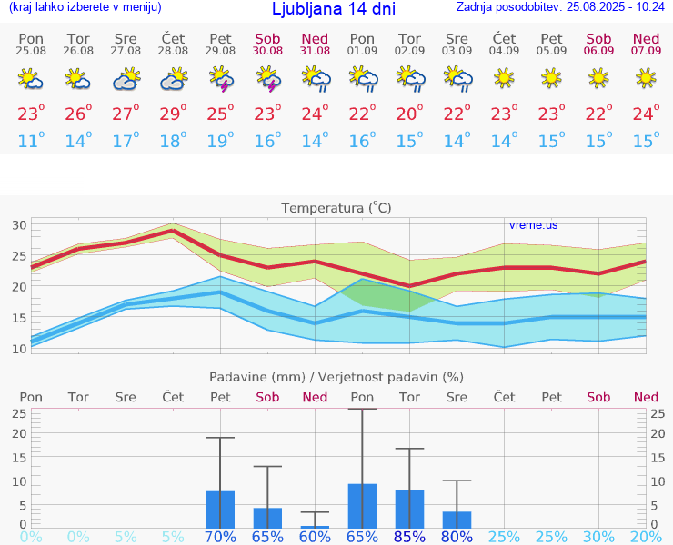 VREME 15 DNI 