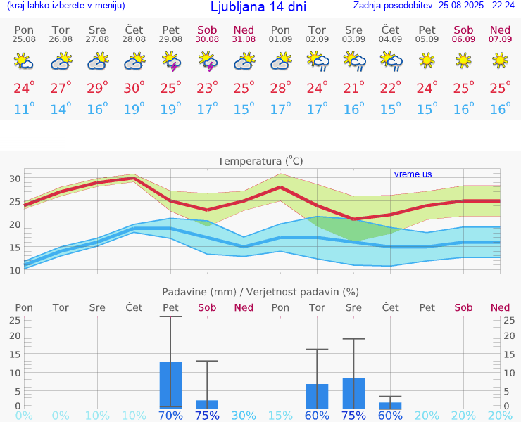 VREME 15 DNI 