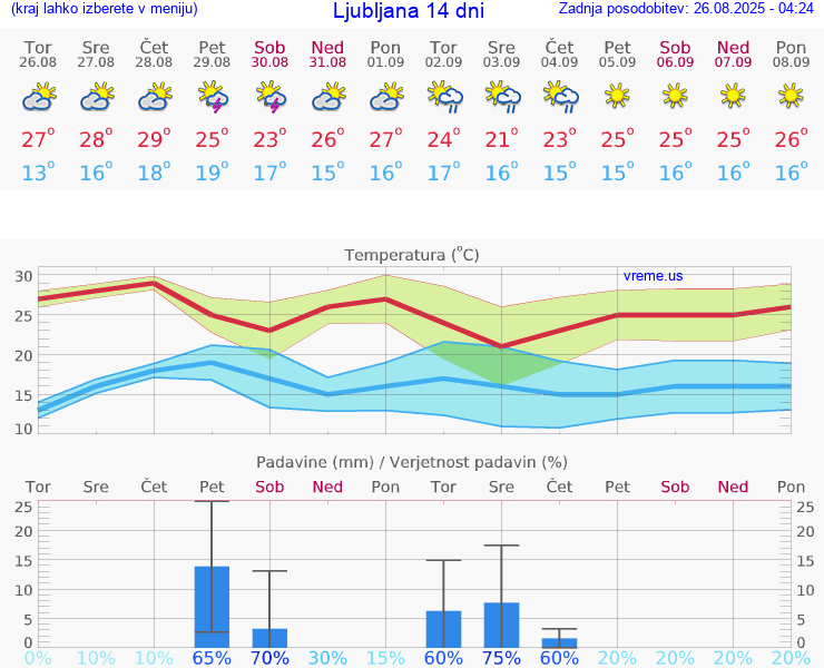 VREME 15 DNI 