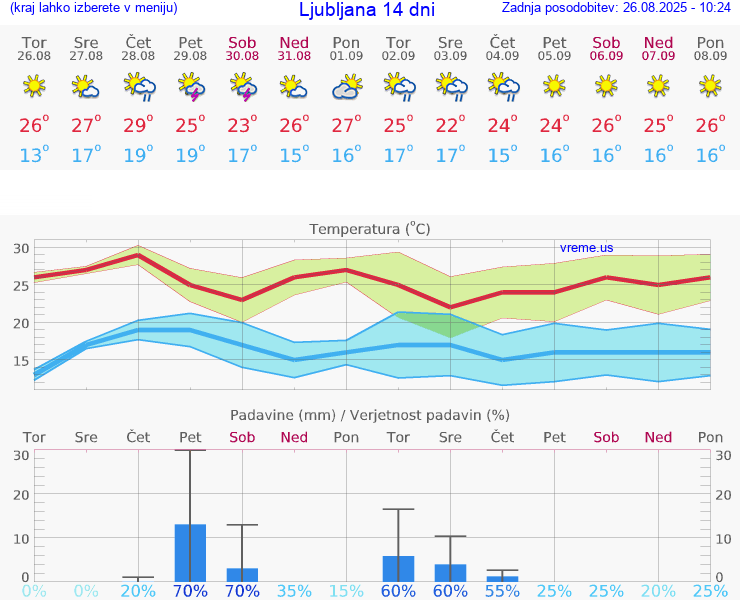 VREME 25 DNI 
