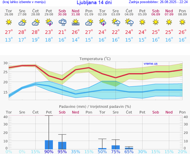 VREME 25 DNI 
