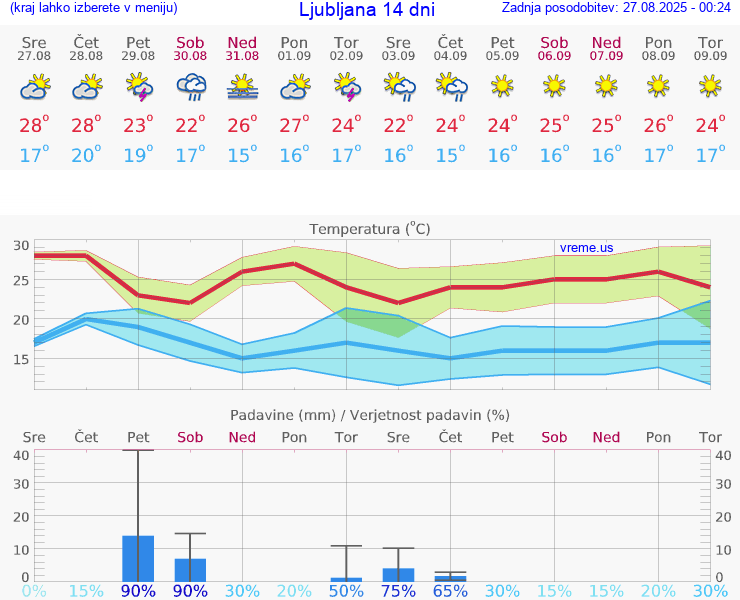 VREME 25 DNI 