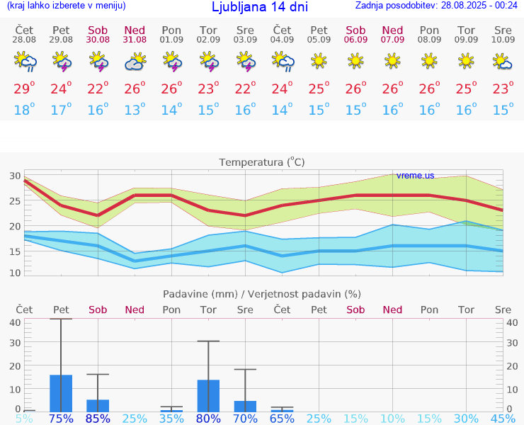VREME 25 DNI 