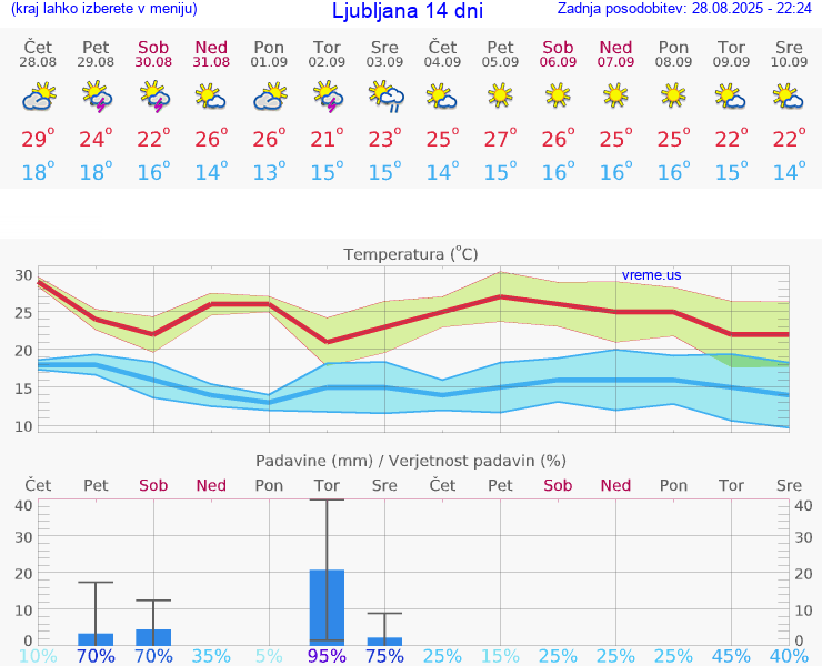 VREME 25 DNI 