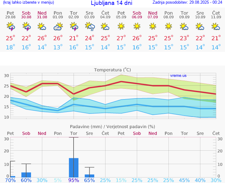 VREME 25 DNI 
