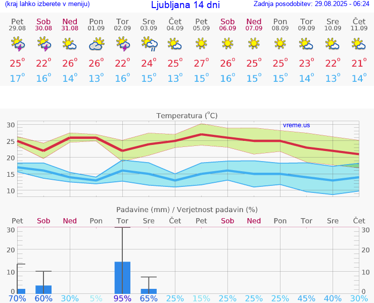 VREME 25 DNI 