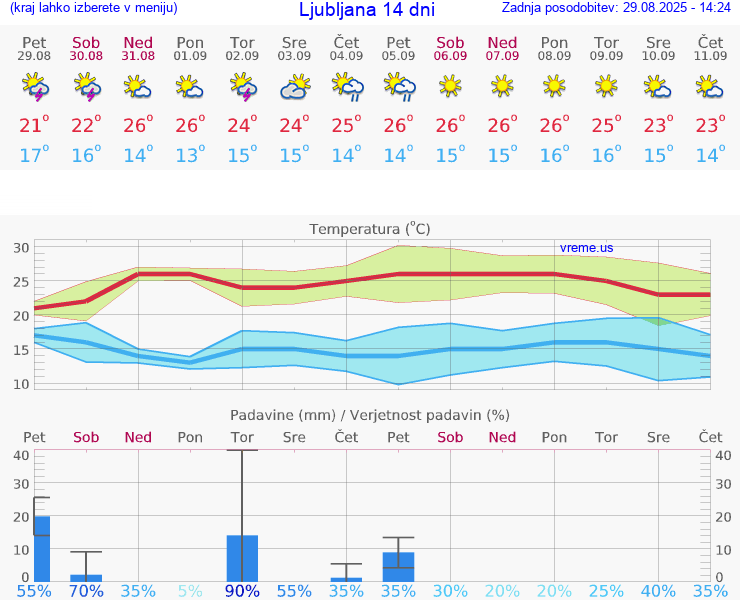 VREME 25 DNI 