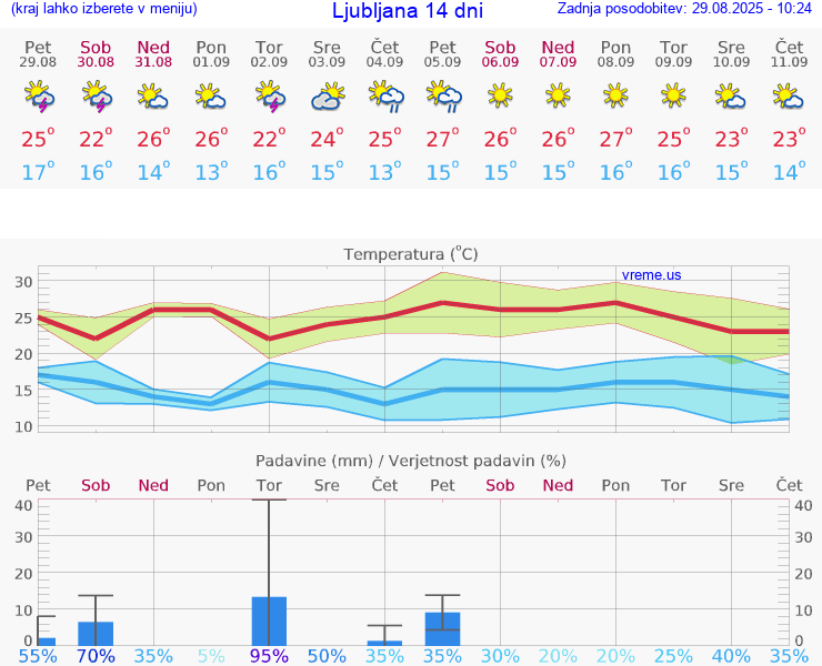 VREME 25 DNI 