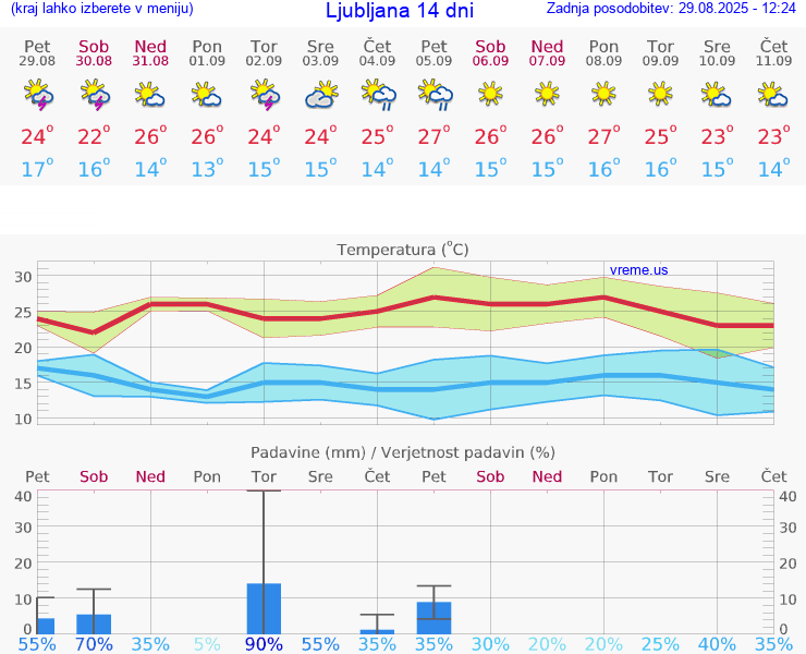 VREME 25 DNI 