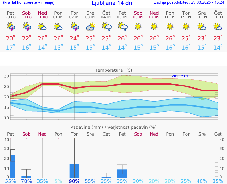 VREME 25 DNI 