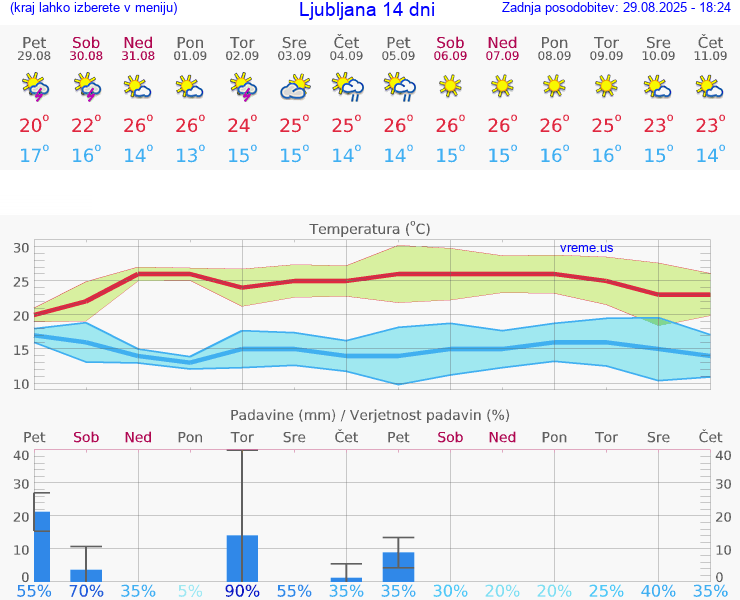 VREME 25 DNI 