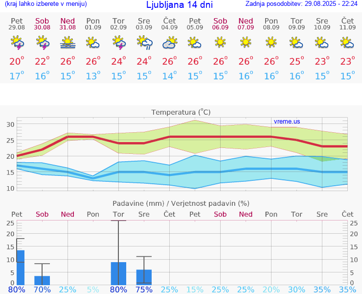 VREME 15 DNI 