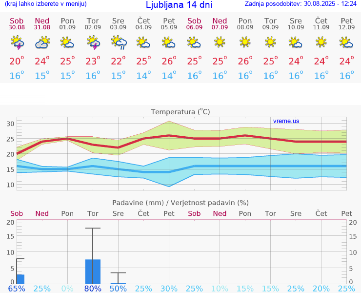 VREME 25 DNI 