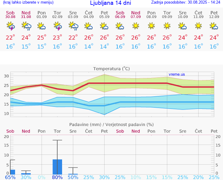 VREME 25 DNI 