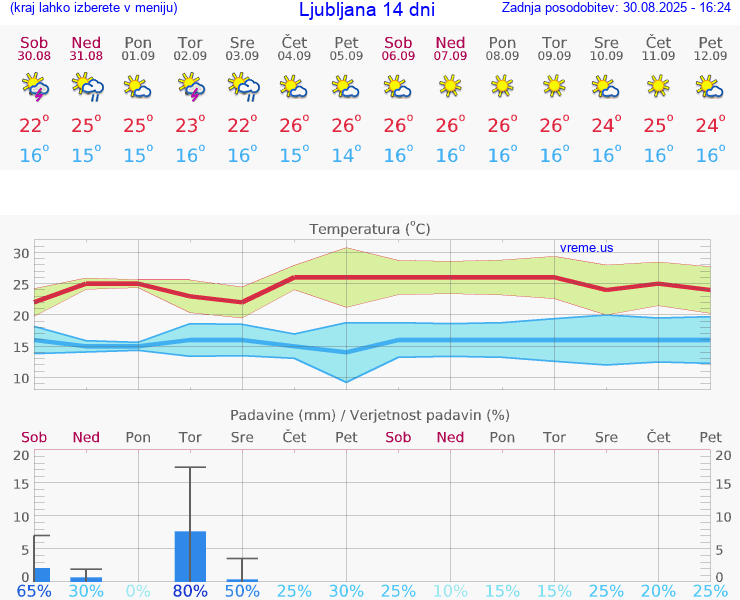 VREME 25 DNI 