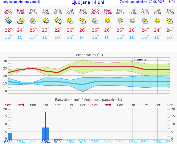 VREME 25 DNI 