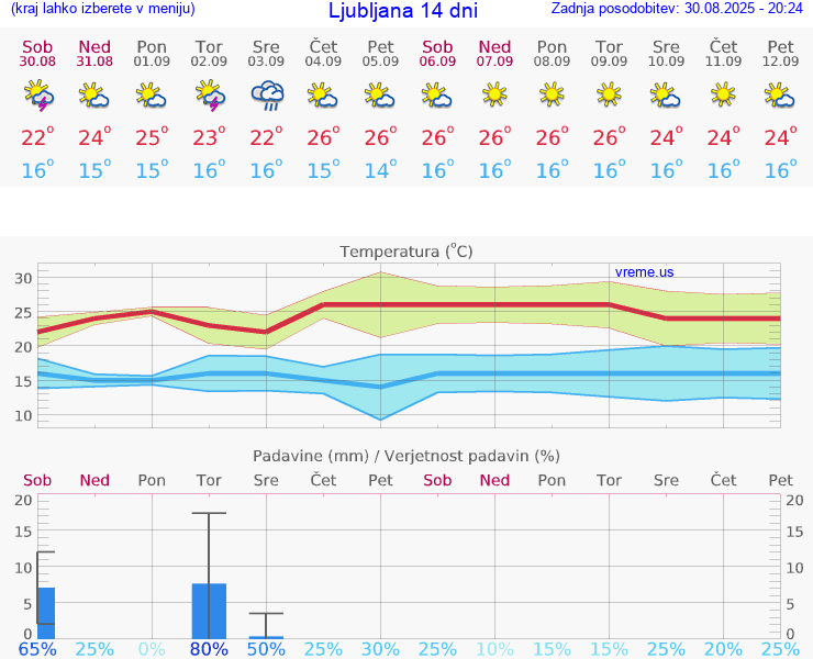 VREME 25 DNI 