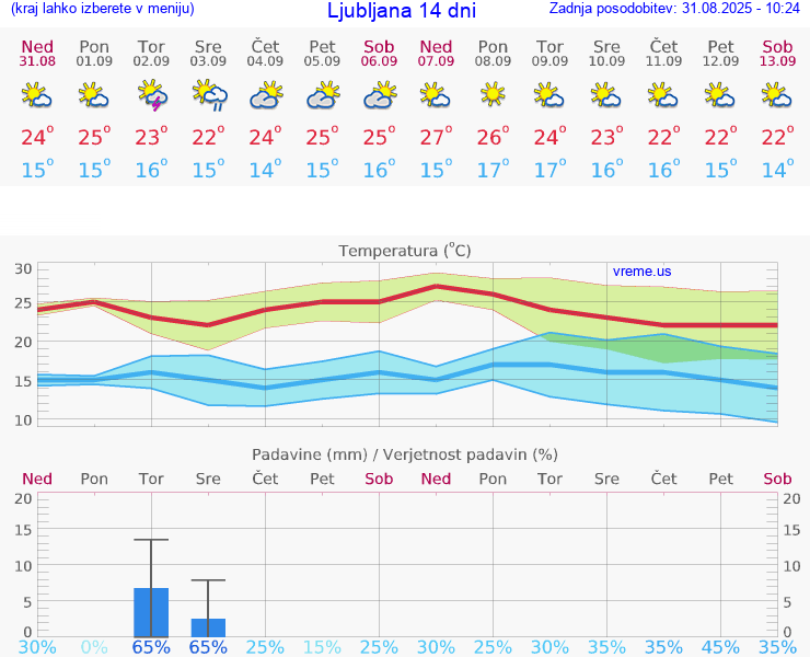 VREME 15 DNI 