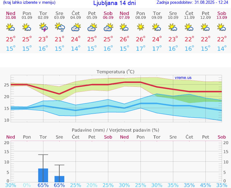 VREME 15 DNI 