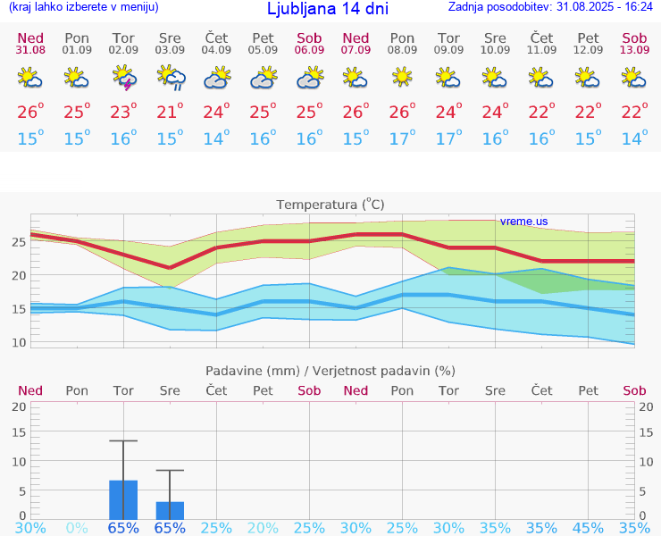 VREME 25 DNI 