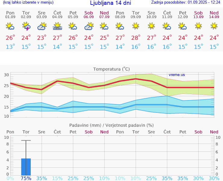 VREME 15 DNI 