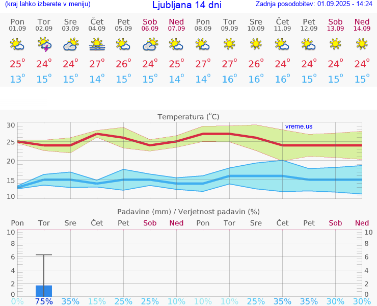 VREME 25 DNI 