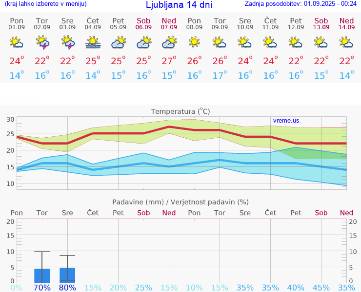 VREME 25 DNI 
