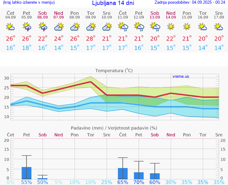 VREME 15 DNI 