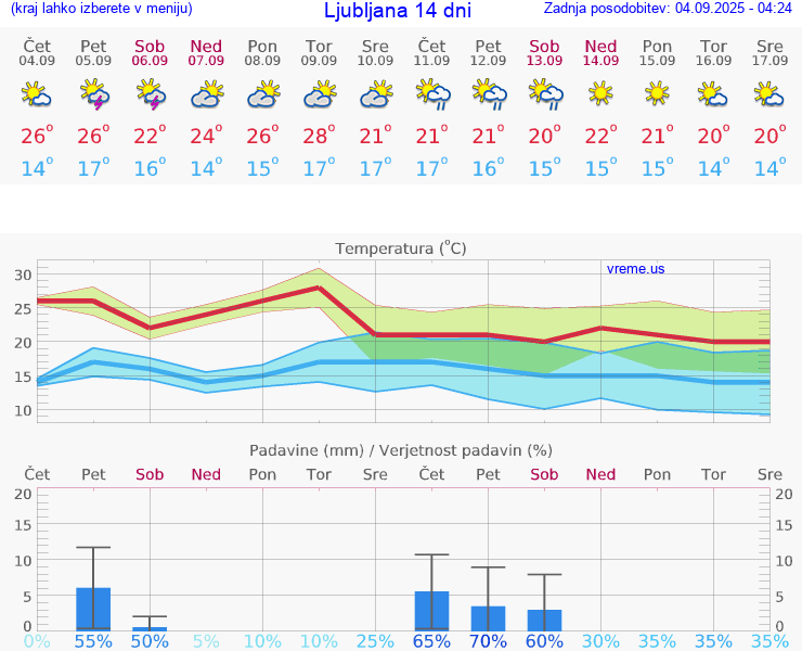 VREME 25 DNI 