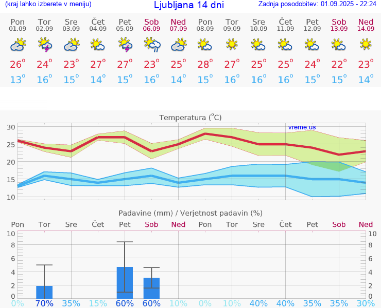 VREME 15 DNI 