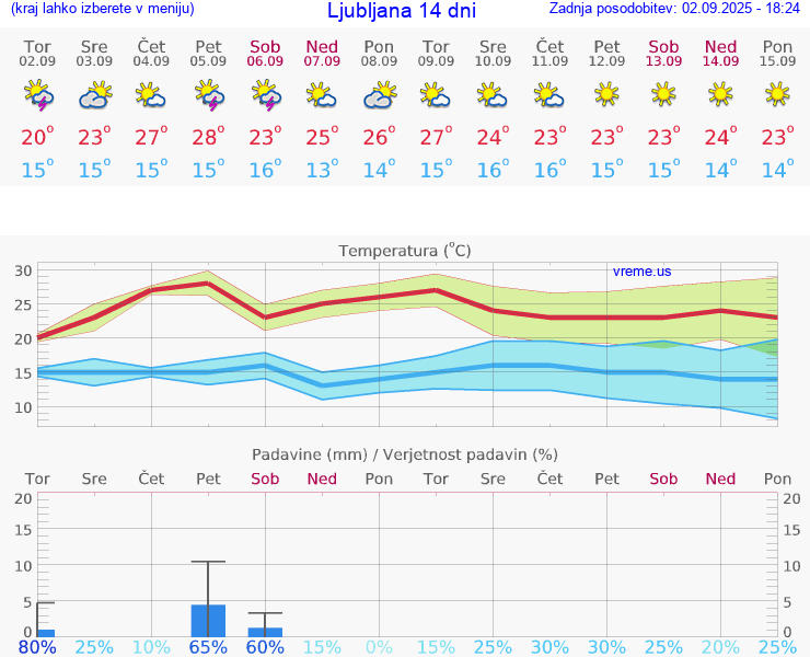 VREME 15 DNI 