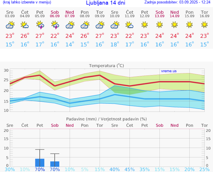 VREME 15 DNI 