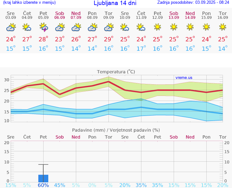 VREME 15 DNI 