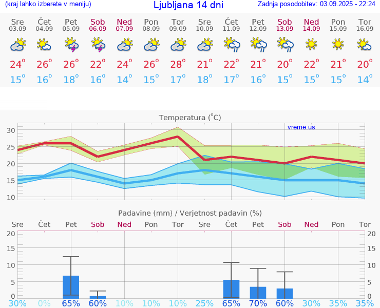 VREME 25 DNI 